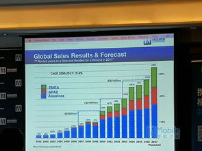 貿(mào)澤電子2017年銷售強勁，以創(chuàng)新驅動領跑電子元器件分銷行業(yè)